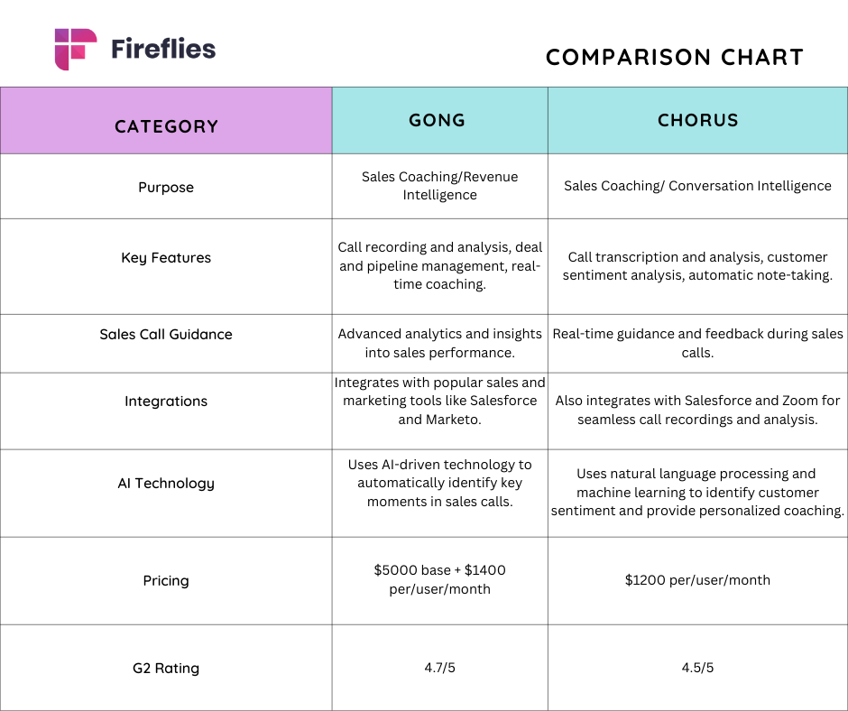 Gong vs Chorus.ai Which Is Better? Fireflies